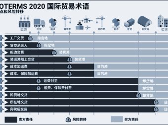 国际贸易术语基本知识点